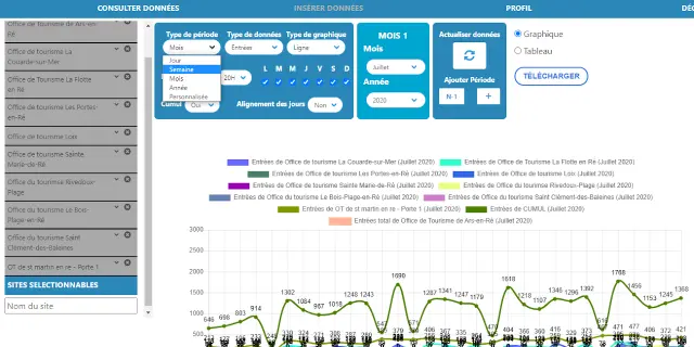 Tableau de bord du logiciel Opteio affichant des graphiques de fréquentation pour différents offices de tourisme.