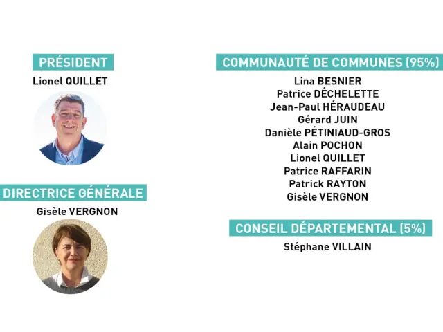 Organigramme présentant les portraits et noms de Lionel Quillet (Président) et Gisèle Vergnon (Directrice Générale), accompagnés d'une liste de membres de la Communauté de Communes et du Conseil Départemental.