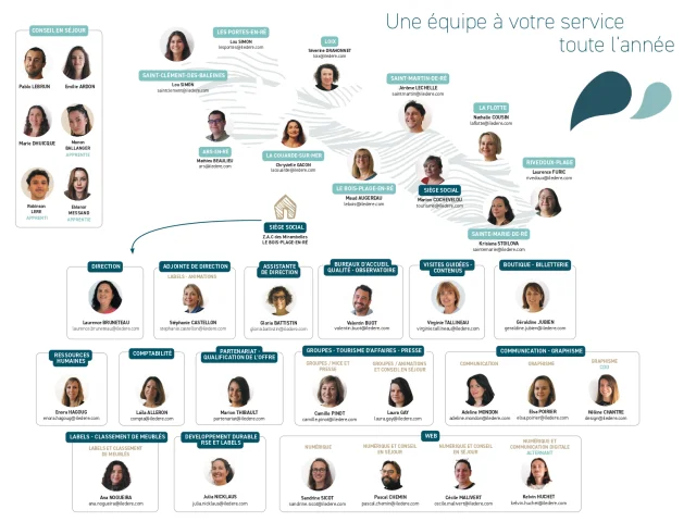 Organigramme Office de tourisme Destination Ile de Ré