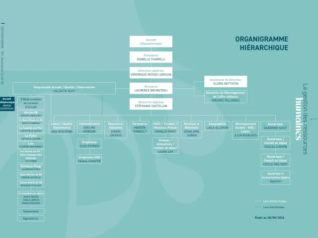 Organigramme Hierarchique 2026 2032 Rotated